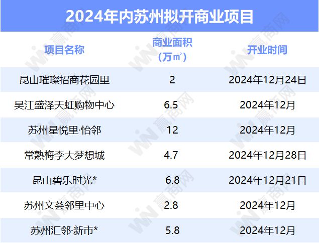 计时苏州还将开7个新商场！开元棋牌2024年进入倒(图6)